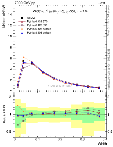 Plot of j.width in 7000 GeV pp collisions