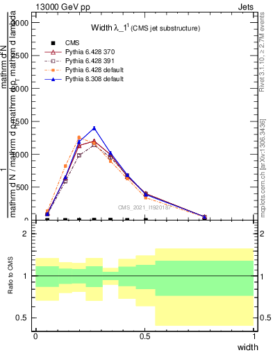 Plot of j.width in 13000 GeV pp collisions