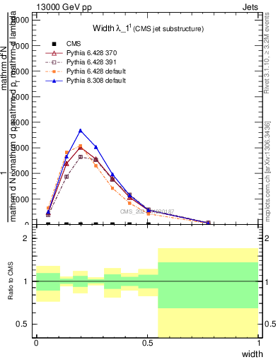 Plot of j.width in 13000 GeV pp collisions