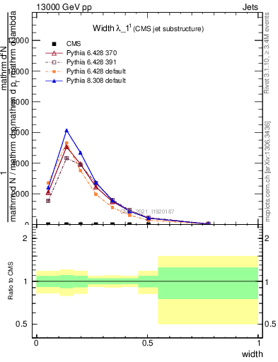 Plot of j.width in 13000 GeV pp collisions