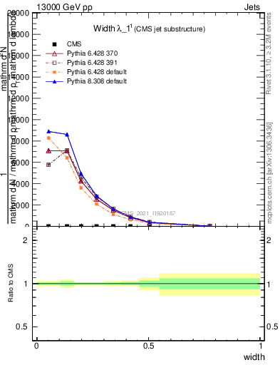 Plot of j.width in 13000 GeV pp collisions