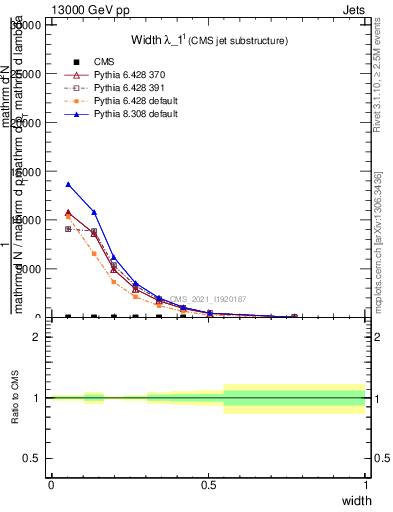 Plot of j.width in 13000 GeV pp collisions