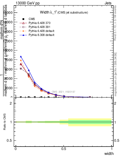 Plot of j.width in 13000 GeV pp collisions