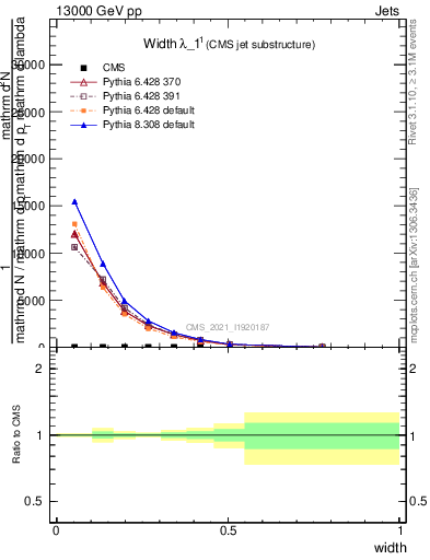 Plot of j.width in 13000 GeV pp collisions