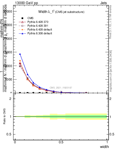 Plot of j.width in 13000 GeV pp collisions