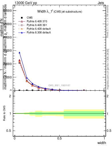 Plot of j.width in 13000 GeV pp collisions