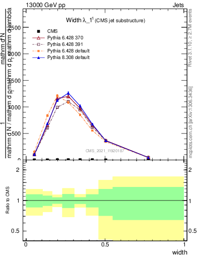 Plot of j.width in 13000 GeV pp collisions