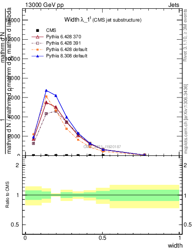 Plot of j.width in 13000 GeV pp collisions