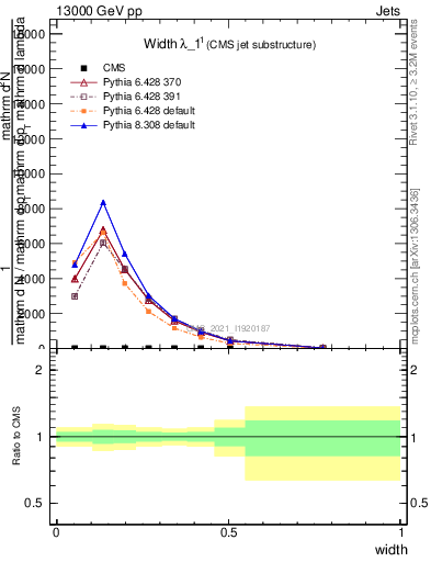 Plot of j.width in 13000 GeV pp collisions