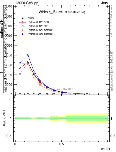 Plot of j.width in 13000 GeV pp collisions