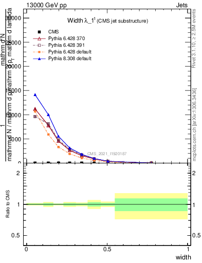 Plot of j.width in 13000 GeV pp collisions