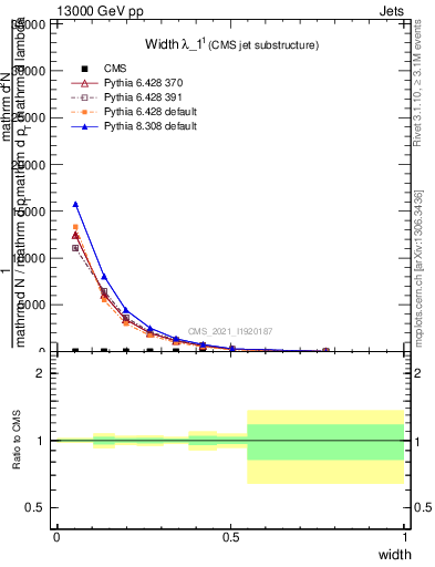 Plot of j.width in 13000 GeV pp collisions