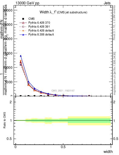 Plot of j.width in 13000 GeV pp collisions