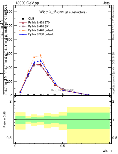 Plot of j.width in 13000 GeV pp collisions