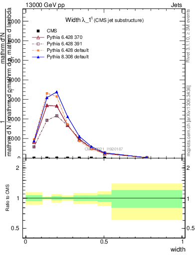 Plot of j.width in 13000 GeV pp collisions