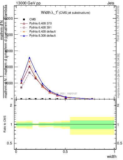 Plot of j.width in 13000 GeV pp collisions