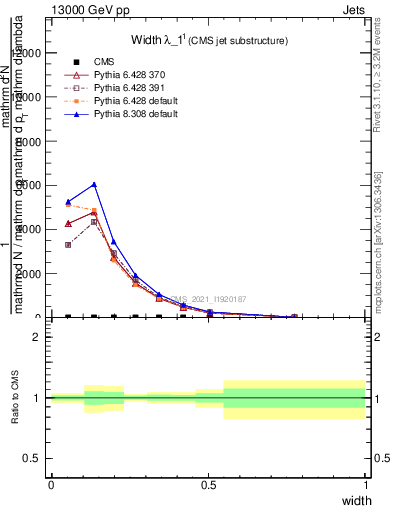 Plot of j.width in 13000 GeV pp collisions