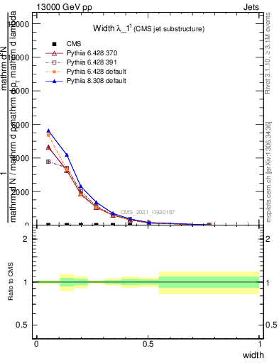 Plot of j.width in 13000 GeV pp collisions