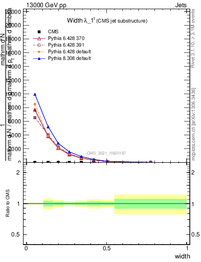 Plot of j.width in 13000 GeV pp collisions