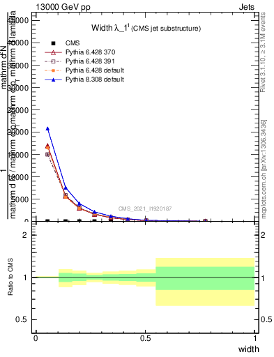 Plot of j.width in 13000 GeV pp collisions