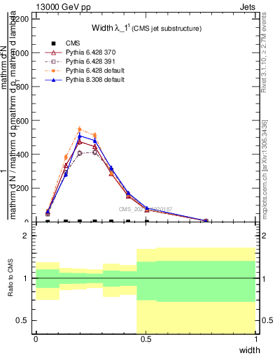 Plot of j.width in 13000 GeV pp collisions