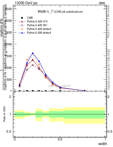 Plot of j.width in 13000 GeV pp collisions