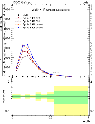 Plot of j.width in 13000 GeV pp collisions