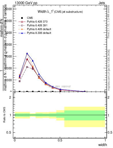 Plot of j.width in 13000 GeV pp collisions