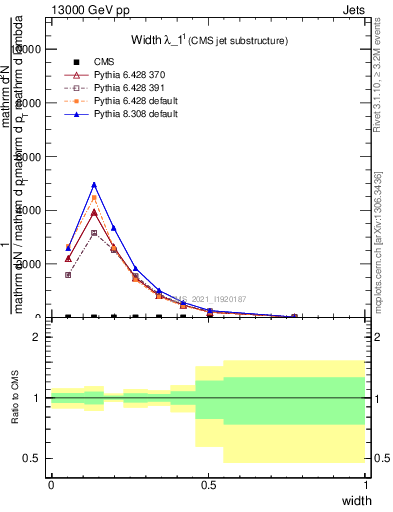 Plot of j.width in 13000 GeV pp collisions