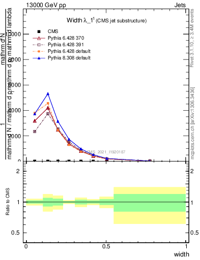 Plot of j.width in 13000 GeV pp collisions