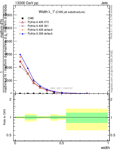 Plot of j.width in 13000 GeV pp collisions