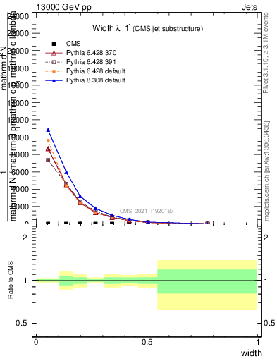 Plot of j.width in 13000 GeV pp collisions