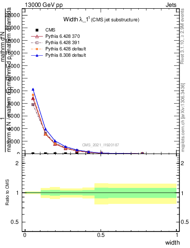 Plot of j.width in 13000 GeV pp collisions