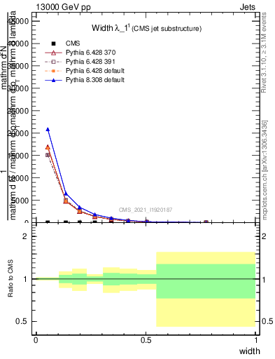 Plot of j.width in 13000 GeV pp collisions