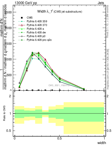 Plot of j.width in 13000 GeV pp collisions