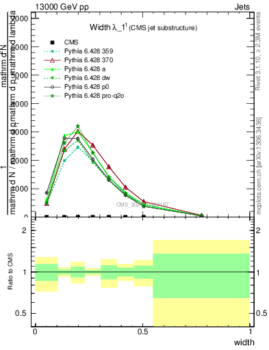 Plot of j.width in 13000 GeV pp collisions