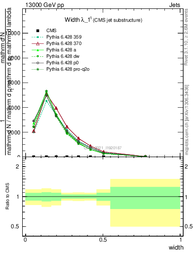 Plot of j.width in 13000 GeV pp collisions