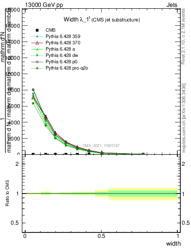 Plot of j.width in 13000 GeV pp collisions