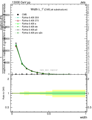 Plot of j.width in 13000 GeV pp collisions