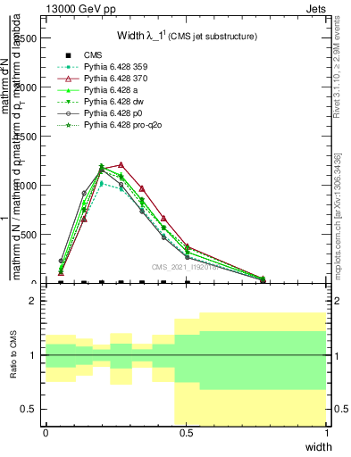 Plot of j.width in 13000 GeV pp collisions