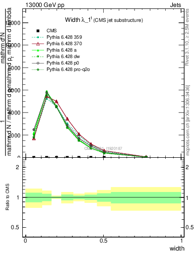 Plot of j.width in 13000 GeV pp collisions