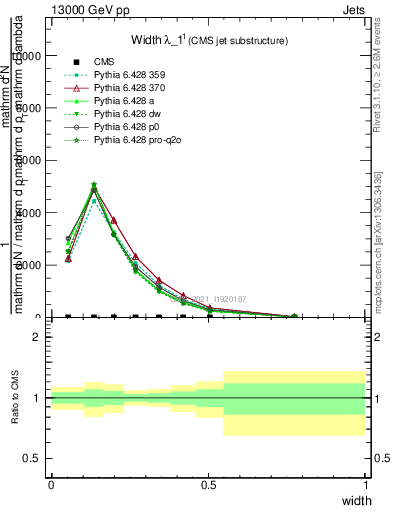 Plot of j.width in 13000 GeV pp collisions