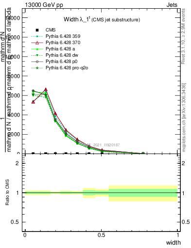 Plot of j.width in 13000 GeV pp collisions