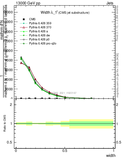 Plot of j.width in 13000 GeV pp collisions