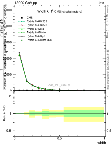 Plot of j.width in 13000 GeV pp collisions