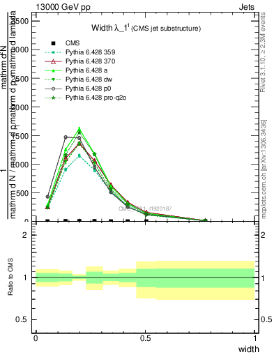 Plot of j.width in 13000 GeV pp collisions