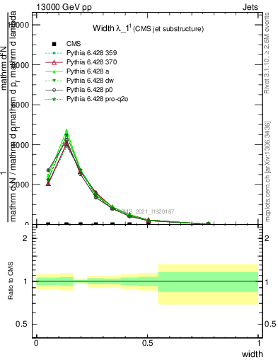 Plot of j.width in 13000 GeV pp collisions