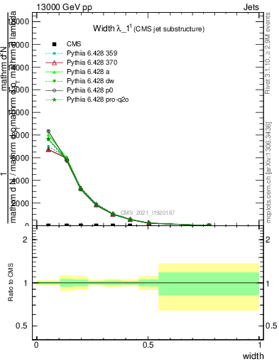 Plot of j.width in 13000 GeV pp collisions