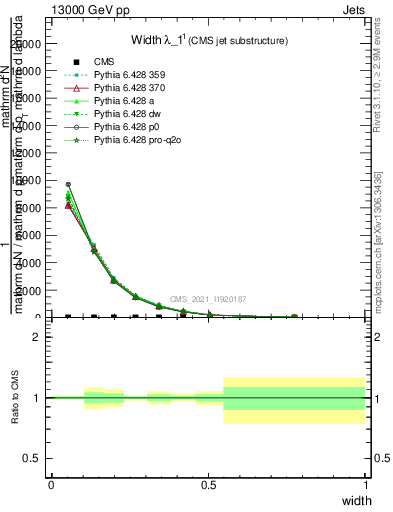 Plot of j.width in 13000 GeV pp collisions