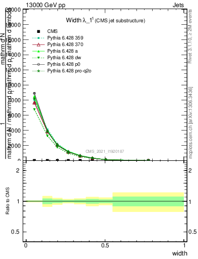 Plot of j.width in 13000 GeV pp collisions